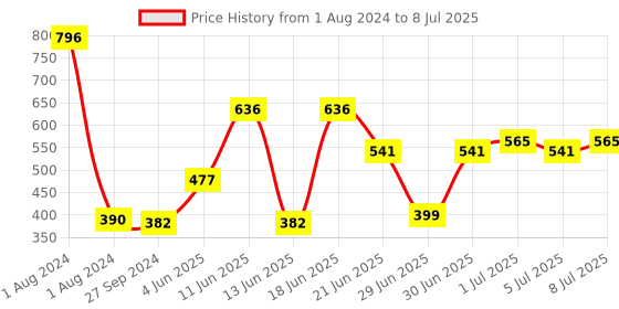 myntra.com CurlyTales Set of 4 Weightless Matte Liquid Lipsticks 3ml Each - Shade 02 + 07 + 08 + 13 curlytales Price History Graph from 1 Aug 2024 to 8 Jul 2025