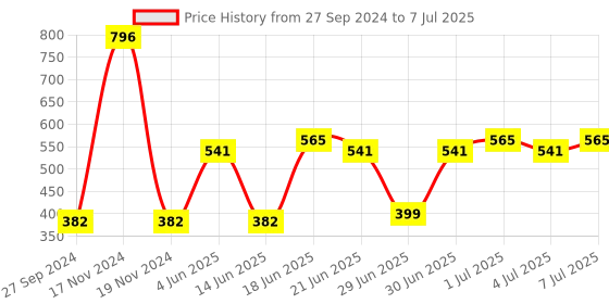 myntra.com CurlyTales Set of 4 Weightless Matte Liquid Lipsticks 3ml Each - Shade 02 + 08 + 09 + 13 curlytales Price History Graph from 27 Sep 2024 to 7 Jul 2025