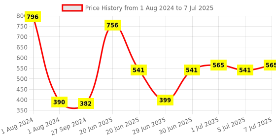 myntra.com CurlyTales Set of 4 Weightless Matte Liquid Lipsticks 3ml Each - Shade 02 + 09 + 10 + 11 curlytales Price History Graph from 1 Aug 2024 to 7 Jul 2025