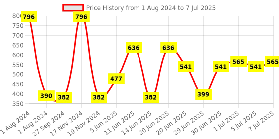 myntra.com CurlyTales Set of 4 Weightless Matte Liquid Lipsticks 3ml Each - Shade 04 + 06 + 07 + 14 curlytales Price History Graph from 1 Aug 2024 to 7 Jul 2025