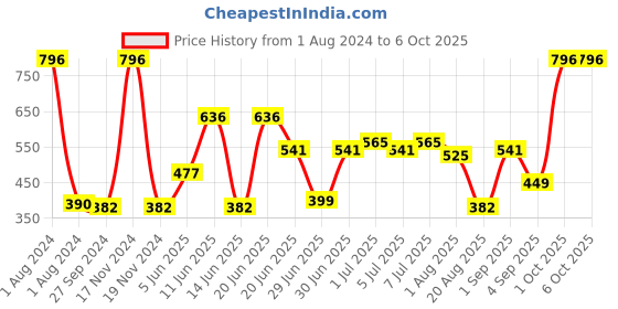myntra.com CurlyTales Set of 4 Weightless Matte Liquid Lipsticks 3ml Each - Shade 05 + 07 + 08 + 09 curlytales Price History Graph from 1 Aug 2024 to 6 Oct 2025