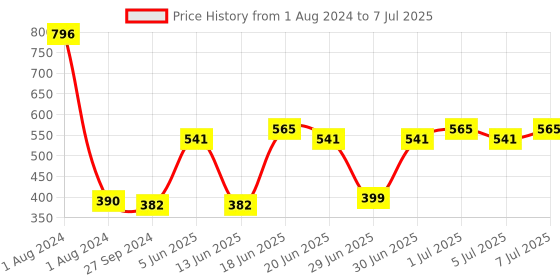 myntra.com CurlyTales Set of 4 Weightless Matte Liquid Lipsticks 3ml Each - Shade 06 + 07 + 08 + 11 curlytales Price History Graph from 1 Aug 2024 to 7 Jul 2025