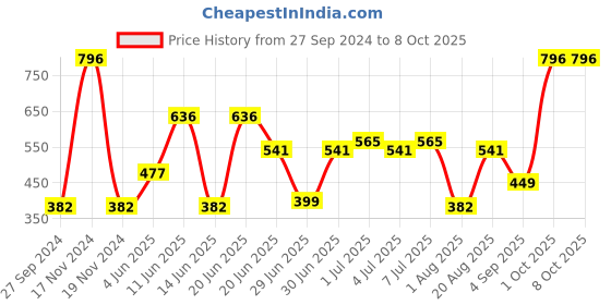 myntra.com CurlyTales Set of 4 Weightless Matte Liquid Lipsticks 3ml Each - Shade 06 + 10 + 11 + 12 curlytales Price History Graph from 27 Sep 2024 to 8 Oct 2025