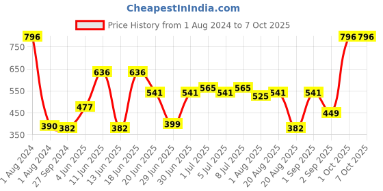 myntra.com CurlyTales Set of 4 Weightless Matte Liquid Lipsticks 3ml Each - Shade 08 + 11 + 12 + 13 curlytales Price History Graph from 1 Aug 2024 to 7 Oct 2025