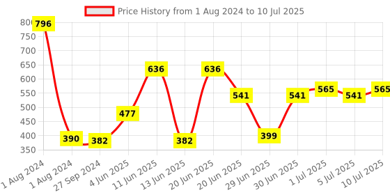 myntra.com CurlyTales Set of 4 Weightless Matte Liquid Lipsticks 3ml Each - Shade 14 + 05 + 06 + 13 curlytales Price History Graph from 1 Aug 2024 to 10 Jul 2025