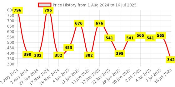 myntra.com CurlyTales Set of 4 Weightless Matte Liquid Lipsticks 3ml Each - Shade 15 + 01 + 02 + 13 curlytales Price History Graph from 1 Aug 2024 to 16 Jul 2025