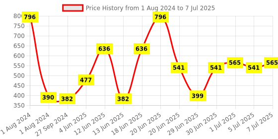 myntra.com CurlyTales Set of 4 Weightless Matte Liquid Lipsticks 3ml Each - Shade 15 + 03 + 04 + 13 curlytales Price History Graph from 1 Aug 2024 to 7 Jul 2025