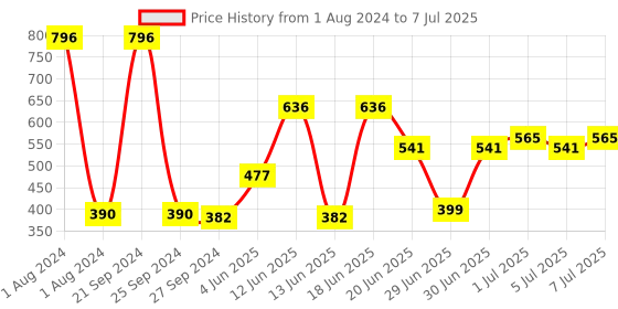 myntra.com CurlyTales Set of 4 Weightless Matte Liquid Lipsticks 3ml Each - Shade 15 + 05 + 06 + 10 curlytales Price History Graph from 1 Aug 2024 to 7 Jul 2025