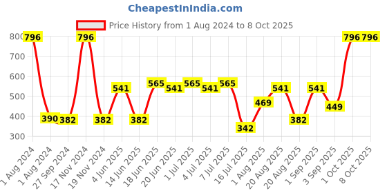 myntra.com CurlyTales Set of 4 Weightless Matte Liquid Lipsticks - 4 ml each curlytales Price History Graph from 1 Aug 2024 to 8 Oct 2025