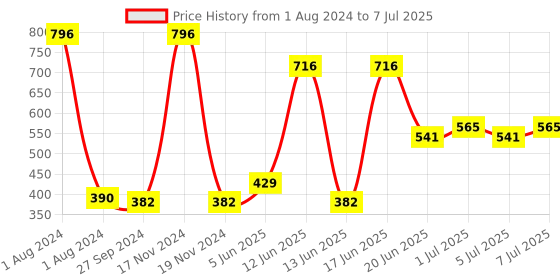 myntra.com CurlyTales Set of 4 Weightless Matte Liquid Lipsticks - 4 ml each curlytales Price History Graph from 1 Aug 2024 to 7 Jul 2025