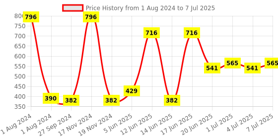myntra.com CurlyTales Set of 4 Weightless Matte Liquid Lipsticks - 4 ml each curlytales Price History Graph from 1 Aug 2024 to 7 Jul 2025