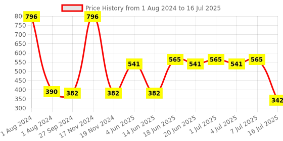 myntra.com CurlyTales Set of 4 Weightless Matte Liquid Lipsticks - 4 ml each curlytales Price History Graph from 1 Aug 2024 to 16 Jul 2025