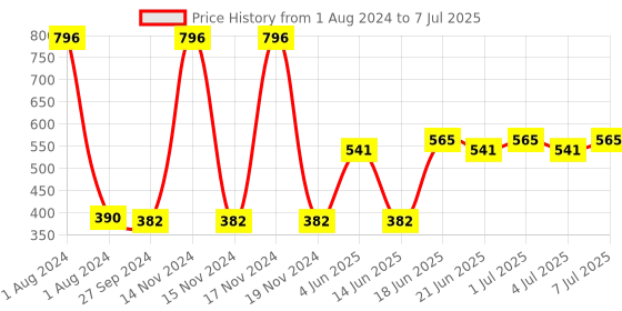 myntra.com CurlyTales Set of 4 Weightless Matte Liquid Lipsticks - 4 ml each curlytales Price History Graph from 1 Aug 2024 to 7 Jul 2025