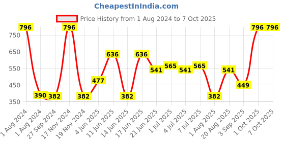 myntra.com CurlyTales Set of 4 Weightless Matte Liquid Lipsticks - 4 ml each curlytales Price History Graph from 1 Aug 2024 to 6 Oct 2025