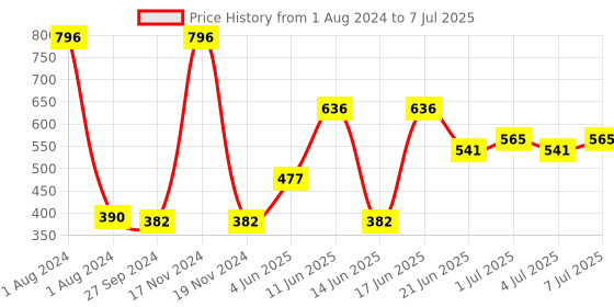 myntra.com CurlyTales Set of 4 Weightless Matte Liquid Lipsticks - 4 ml each curlytales Price History Graph from 1 Aug 2024 to 7 Jul 2025