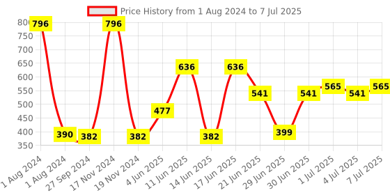 myntra.com CurlyTales Set of 4 Weightless Matte Liquid Lipsticks - 4 ml each curlytales Price History Graph from 1 Aug 2024 to 7 Jul 2025