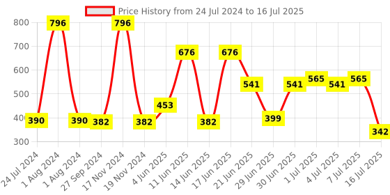 myntra.com CurlyTales Set of 4 Weightless Matte Liquid Lipsticks - 4 ml each curlytales Price History Graph from 24 Jul 2024 to 16 Jul 2025