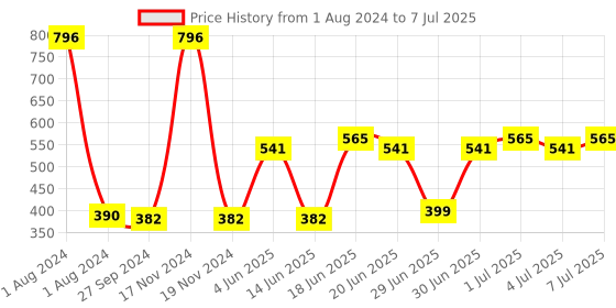 myntra.com CurlyTales Set of 4 Weightless Matte Liquid Lipsticks - 4 ml each curlytales Price History Graph from 1 Aug 2024 to 7 Jul 2025