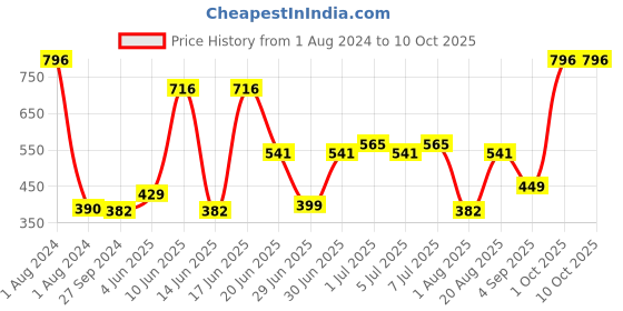 myntra.com CurlyTales Set of 4 Weightless Matte Liquid Lipsticks 4 ml Each - Shade 01, 09, 10, 11 curlytales Price History Graph from 1 Aug 2024 to 9 Oct 2025