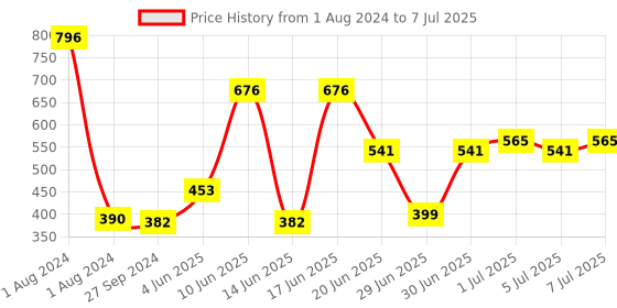 myntra.com CurlyTales Set of 4 Weightless Matte Liquid Lipsticks 4 ml Each - Shade 05, 06, 07, 12 curlytales Price History Graph from 1 Aug 2024 to 7 Jul 2025