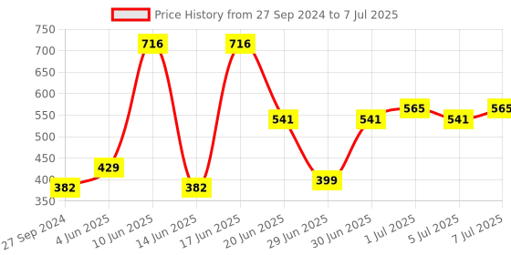 myntra.com CurlyTales Set of 4 Weightless Matte Liquid Lipsticks 4 ml Each - Shade 06, 07, 08, 12 curlytales Price History Graph from 27 Sep 2024 to 7 Jul 2025