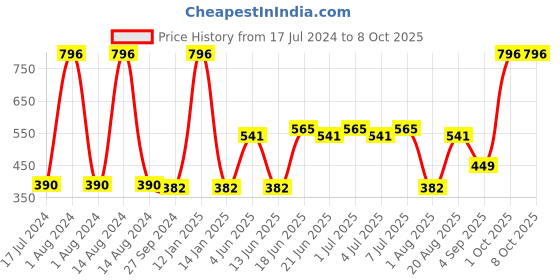 myntra.com CurlyTales Set Of 4 Weightless Matte Long Lasting Liquid Lipstick - 3 ml Each curlytales Price History Graph from 17 Jul 2024 to 8 Oct 2025