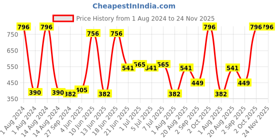 myntra.com CurlyTales Set Of 4 Weightless Matte Long Lasting Liquid Lipstick 3 ml Each - Light Purple 01 - Magenta 04 - Magenta Pink 05 - Wine 13 curlytales Price History Graph from 1 Aug 2024 to 24 Nov 2025