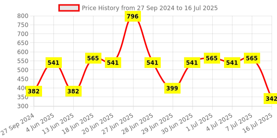 myntra.com CurlyTales Set of 4 Weightless Matte Long Lasting Liquid Lipsticks - 3 ml each curlytales Price History Graph from 27 Sep 2024 to 16 Jul 2025