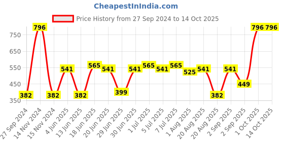 myntra.com CurlyTales Set Of 4 Weightless Matte Long Lasting Liquid Lipsticks 3 ml Each curlytales Price History Graph from 27 Sep 2024 to 14 Oct 2025