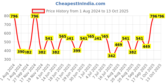 myntra.com CurlyTales Set of 4 Weightless Matte Long Lasting Liquid Lipsticks - 3 ml each curlytales Price History Graph from 1 Aug 2024 to 13 Oct 2025