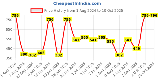 myntra.com CurlyTales Set of 4 Weightless Matte Long Lasting Liquid Lipsticks - 3 ml each curlytales Price History Graph from 1 Aug 2024 to 10 Oct 2025