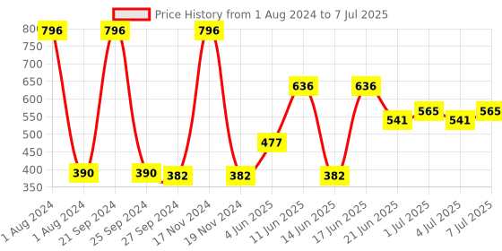 myntra.com CurlyTales Set of 4 Weightless Matte Long Lasting Liquid Lipsticks - 3 ml each curlytales Price History Graph from 1 Aug 2024 to 7 Jul 2025