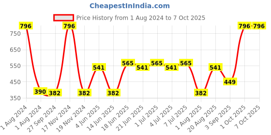 myntra.com CurlyTales Set of 4 Weightless Matte Long Lasting Liquid Lipsticks - 3 ml each curlytales Price History Graph from 1 Aug 2024 to 7 Oct 2025