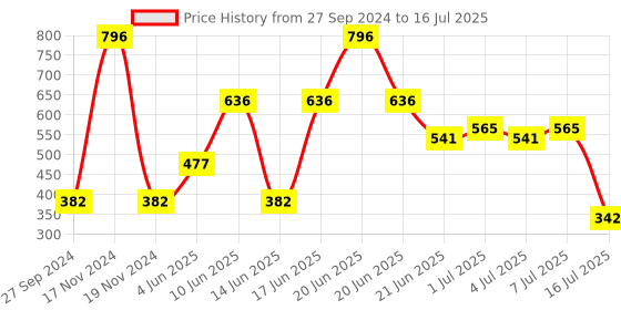 myntra.com CurlyTales Set of 4 Weightless Matte Long Lasting Liquid Lipsticks - 3 ml each curlytales Price History Graph from 27 Sep 2024 to 16 Jul 2025