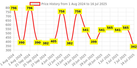 myntra.com CurlyTales Set of 4 Weightless Matte Long Lasting Liquid Lipsticks - 3 ml each curlytales Price History Graph from 1 Aug 2024 to 16 Jul 2025