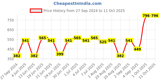 myntra.com CurlyTales Set of 4 Weightless Matte Long Lasting Liquid Lipsticks - 3 ml each curlytales Price History Graph from 27 Sep 2024 to 10 Oct 2025