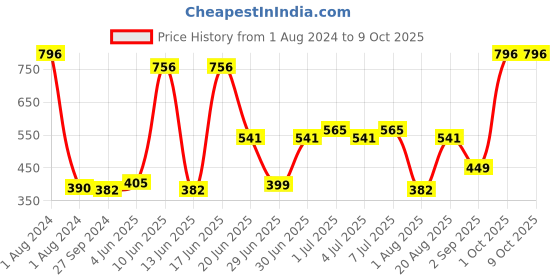 myntra.com CurlyTales Set Of 4 Weightless Matte Long Lasting Liquid Lipsticks 3 ml Each curlytales Price History Graph from 1 Aug 2024 to 9 Oct 2025