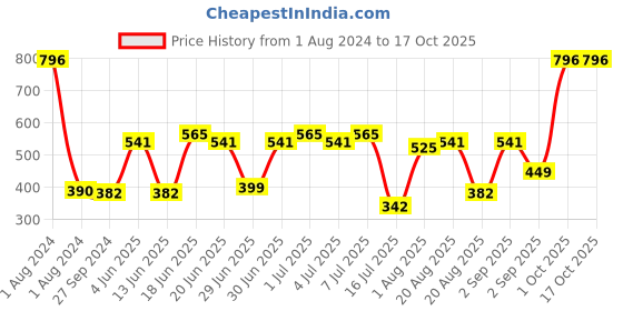 myntra.com CurlyTales Set Of 4 Weightless Matte Long Lasting Liquid Lipsticks - 3 ml Each curlytales Price History Graph from 1 Aug 2024 to 17 Oct 2025