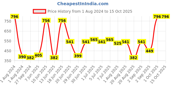 myntra.com CurlyTales Set Of 4 Weightless Matte Long Lasting Liquid Lipsticks 3 ml Each curlytales Price History Graph from 1 Aug 2024 to 15 Oct 2025