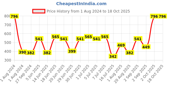 myntra.com CurlyTales Set Of 4 Weightless Matte Long Lasting Liquid Lipsticks 3 ml Each curlytales Price History Graph from 1 Aug 2024 to 17 Oct 2025