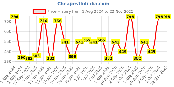 myntra.com CurlyTales Set Of 4 Weightless Matte Long Lasting Liquid Lipsticks 3 ml Each curlytales Price History Graph from 1 Aug 2024 to 22 Nov 2025