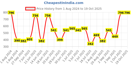 myntra.com CurlyTales Set Of 4 Weightless Matte Long Lasting Liquid Lipsticks 3 ml Each curlytales Price History Graph from 1 Aug 2024 to 18 Oct 2025