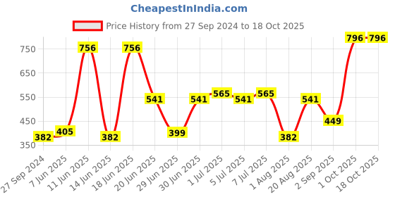 myntra.com CurlyTales Set Of 4 Weightless Matte Long Lasting Liquid Lipsticks 3 ml Each curlytales Price History Graph from 27 Sep 2024 to 16 Oct 2025