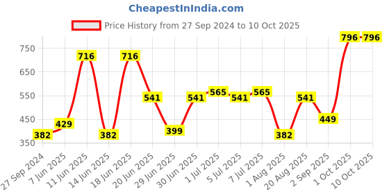 myntra.com CurlyTales Set Of 4 Weightless Matte Long Lasting Liquid Lipsticks 3 ml Each curlytales Price History Graph from 27 Sep 2024 to 9 Oct 2025