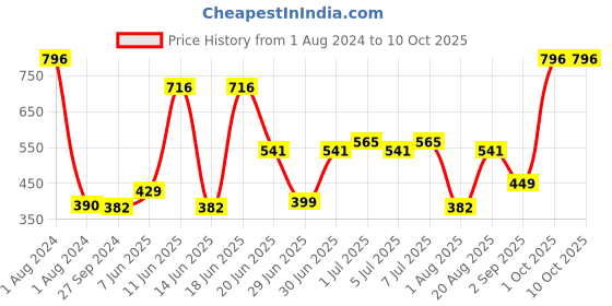 myntra.com CurlyTales Set Of 4 Weightless Matte Long Lasting Liquid Lipsticks 3 ml Each curlytales Price History Graph from 1 Aug 2024 to 10 Oct 2025