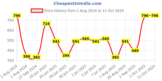 myntra.com CurlyTales Set Of 4 Weightless Matte Long Lasting Liquid Lipsticks 3 ml Each curlytales Price History Graph from 1 Aug 2024 to 10 Oct 2025