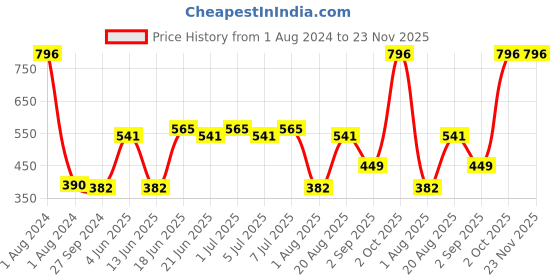 myntra.com CurlyTales Set of 4 Weightless Matte Long Lasting Liquid Lipsticks - 3 ml each curlytales Price History Graph from 1 Aug 2024 to 23 Nov 2025