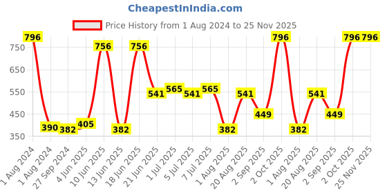 myntra.com CurlyTales Set of 4 Weightless Matte Long Lasting Liquid Lipsticks - 3 ml each curlytales Price History Graph from 1 Aug 2024 to 25 Nov 2025