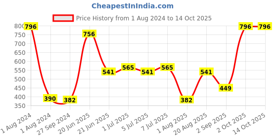 myntra.com CurlyTales Set of 4 Weightless Matte Long Lasting Liquid Lipsticks - 3 ml each curlytales Price History Graph from 1 Aug 2024 to 14 Oct 2025