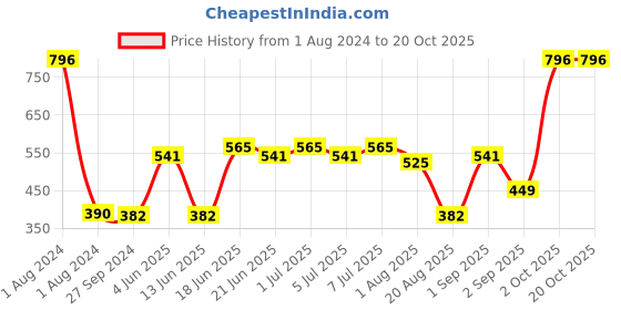 myntra.com CurlyTales Set of 4 Weightless Matte Long Lasting Liquid Lipsticks - 3 ml each curlytales Price History Graph from 1 Aug 2024 to 19 Oct 2025